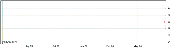 1 Year Broadcom  Price Chart