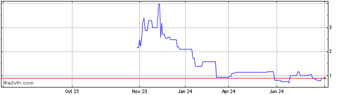 1 Year AZEVEDO Share Price Chart