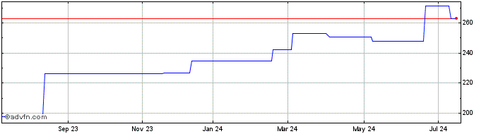 1 Year Broadridge Financial Sol...  Price Chart