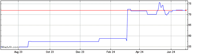 1 Year Credicorp  Price Chart