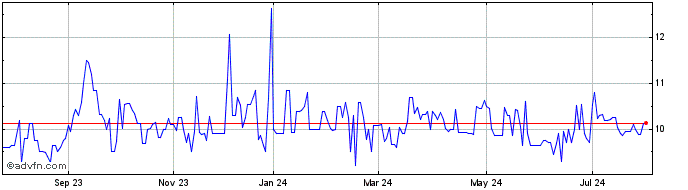 1 Year BAUMER PN  Price Chart