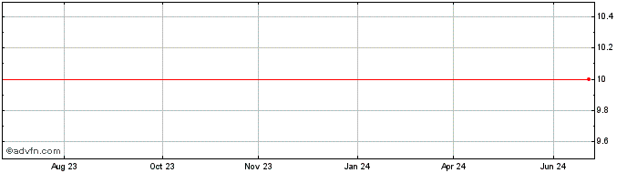 1 Year BAUMER PN  Price Chart