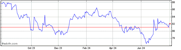 1 Year Fundo DE Investimento Im...  Price Chart