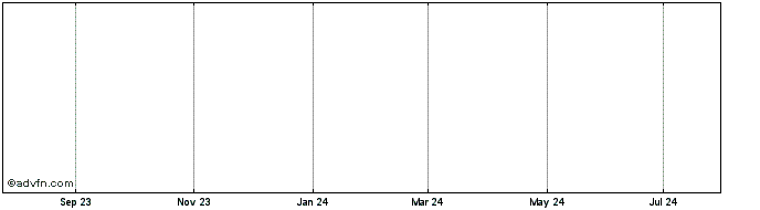 1 Year BANCO DO BRASIL ON  Price Chart