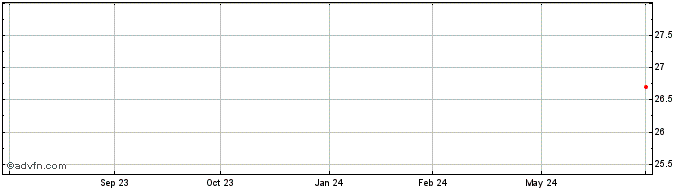 1 Year BANCO DO BRASIL ON Share Price Chart