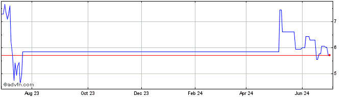 1 Year BBASG437 Ex:20,76  Price Chart