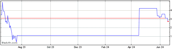 1 Year BBASG486 Ex:24,34  Price Chart