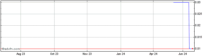1 Year BBASS452 Ex:22,09  Price Chart