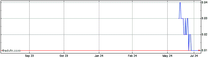 1 Year BBASS477 Ex:22,76  Price Chart