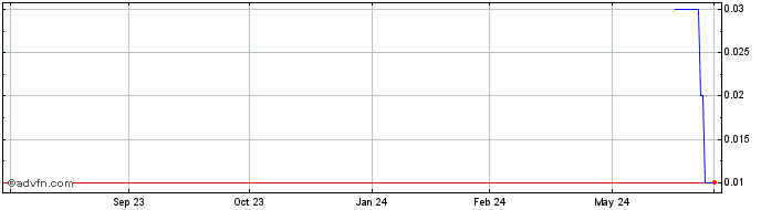 1 Year BBASS48 Ex:23,72  Price Chart