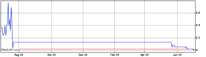 1 Year BBASS486 Ex:23,76  Price Chart