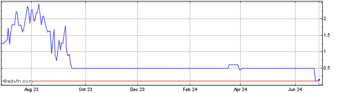 1 Year BBASU500 Ex:24,47  Price Chart