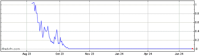 1 Year BBASV457 Ex:22,34  Price Chart