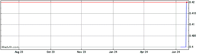 1 Year BBASW520 Ex:25,45  Price Chart