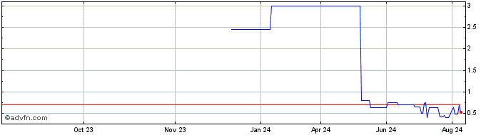 1 Year BBASW54 Ex:25,87  Price Chart