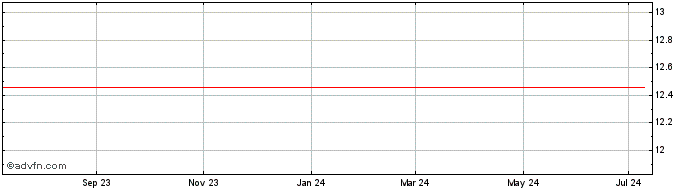 1 Year BRADESCO PN  Price Chart