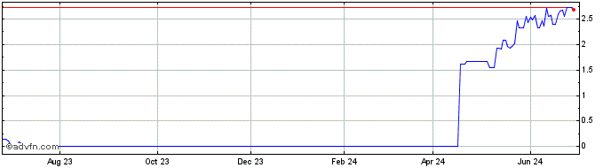 1 Year BBDCS155 Ex:15,52  Price Chart