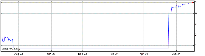 1 Year BBDCS183 Ex:17,41  Price Chart