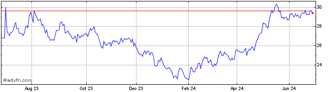 1 Year iShares MSCI China ETF  Price Chart