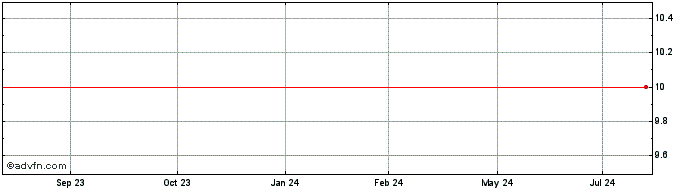 1 Year BARDELLA PN  Price Chart