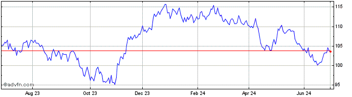1 Year Investo Marketvector Bra...  Price Chart