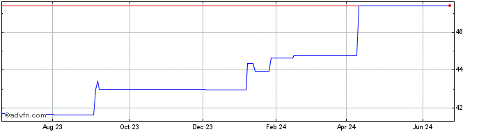 1 Year First Trust Morningstar ...  Price Chart