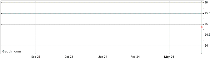 1 Year BANESE ON Share Price Chart