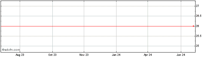 1 Year BANESE ON Share Price Chart