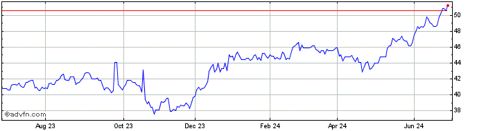 1 Year iShares NASDAQ Biotechno...  Price Chart