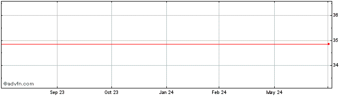 1 Year Baidu  Price Chart