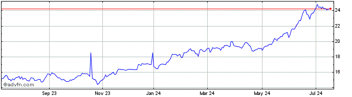 1 Year iShares US Technology ET...  Price Chart