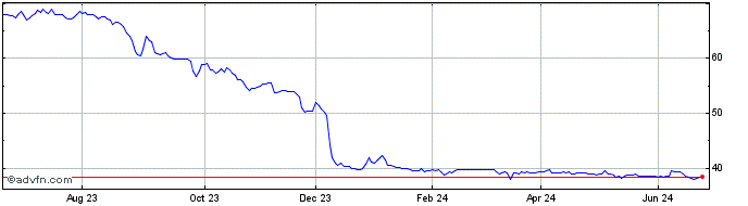 1 Year Bluemacaw Logistica Fund...  Price Chart