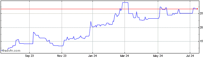 1 Year BANCO MERCANTIL ON Share Price Chart
