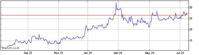 1 Year BANCO MERCANTIL ON  Price Chart