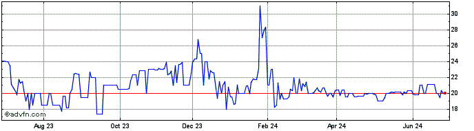 1 Year MERC INVEST ON  Price Chart