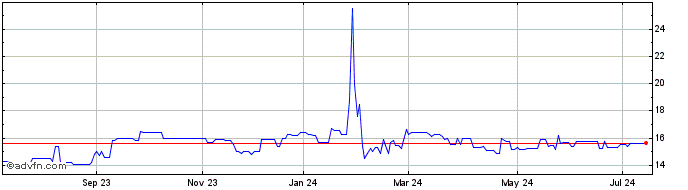 1 Year MERC INVEST PN  Price Chart