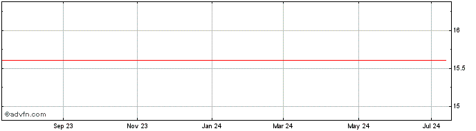 1 Year MERC INVEST PN  Price Chart