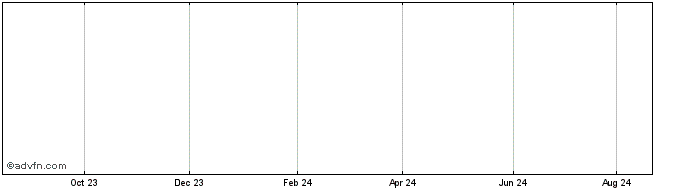 1 Year BlackRock Institutional ...  Price Chart