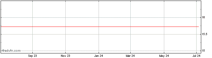 1 Year BTG PACTUAL ON Share Price Chart