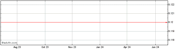 1 Year BTG PACTUAL PNA  Price Chart