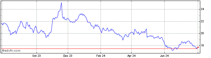 1 Year BRADESPAR ON  Price Chart