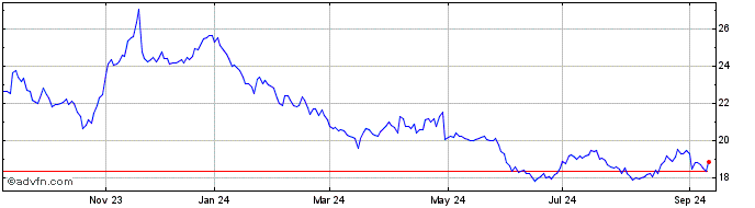 1 Year BRADESPAR PN  Price Chart