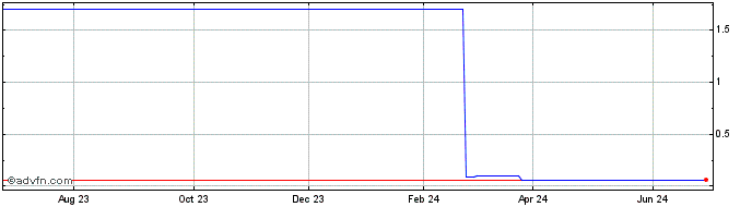1 Year BRAPH325 Ex:28,32  Price Chart