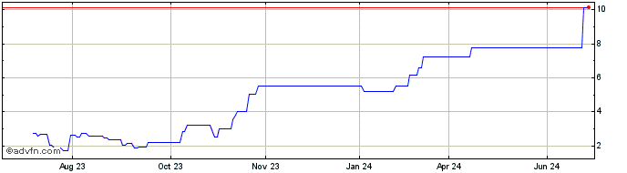 1 Year BRFSG12 Ex:12  Price Chart