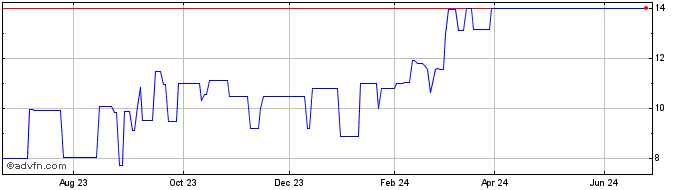 1 Year ALFA CONSORCIO PNE  Price Chart