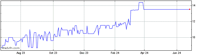 1 Year ALFA CONSORCIO ON  Price Chart