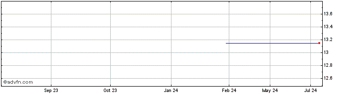 1 Year ALFA CONSORCIO PNA  Price Chart