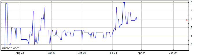 1 Year ALFA CONSORCIO PNB  Price Chart