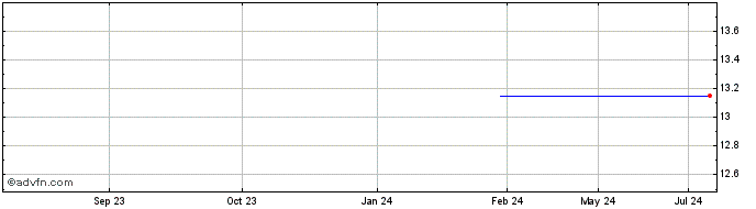 1 Year ALFA CONSORCIO PND  Price Chart
