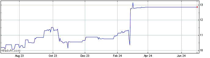 1 Year ALFA INVEST ON Share Price Chart